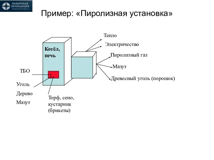 Пример: «Пиролизная установка» Котёл, печь ТБО Уголь Дерево Мазут Торф, сено, кустарник
