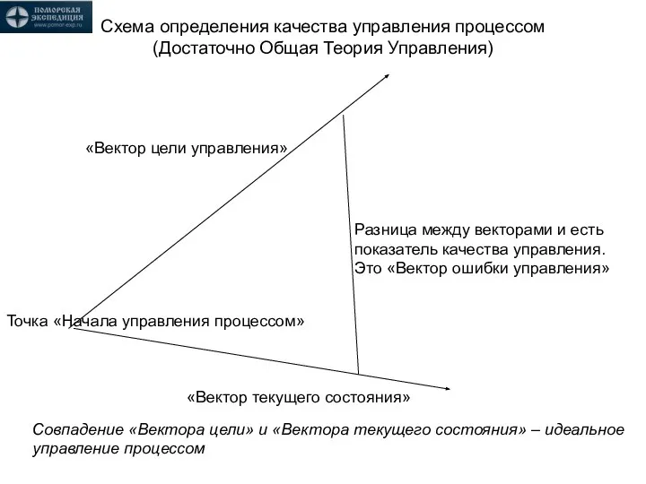 Схема определения качества управления процессом (Достаточно Общая Теория Управления) «Вектор текущего состояния»