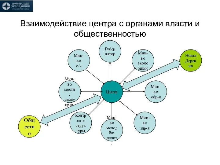 Взаимодействие центра с органами власти и общественностью Центр Губернатор Мин-во с/х Мин-во