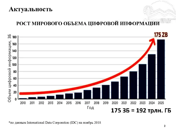 Актуальность *по данным International Data Corporation (IDC) на ноябрь 2018