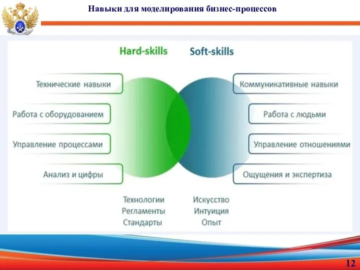 Навыки для моделирования бизнес-процессов