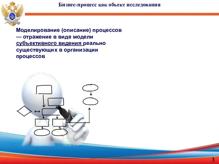 Бизнес-процесс как объект исследования Моделирование (описание) процессов — отражение в виде модели