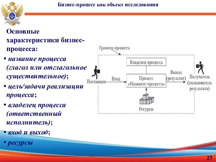 Бизнес-процесс как объект исследования Основные характеристики бизнес-процесса: название процесса (глагол или отглагольное