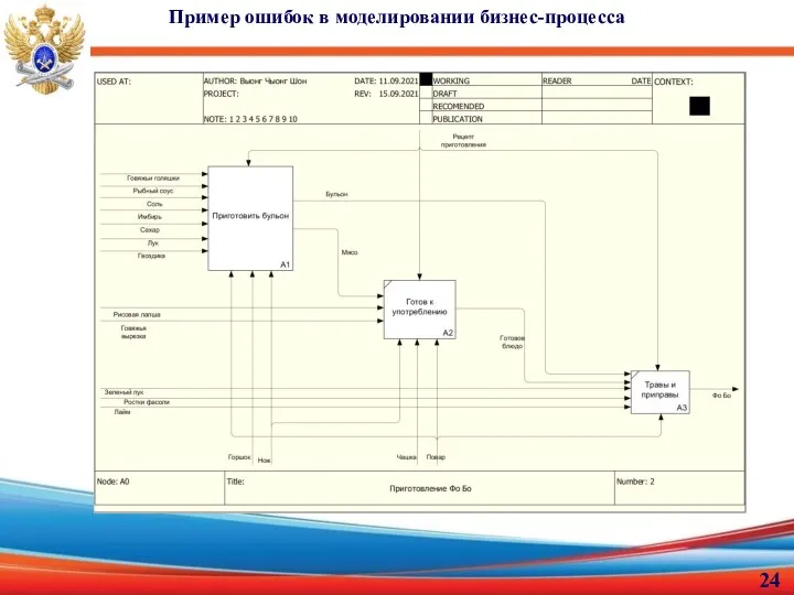 Пример ошибок в моделировании бизнес-процесса