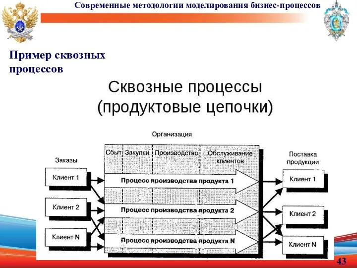 Современные методологии моделирования бизнес-процессов Пример сквозных процессов