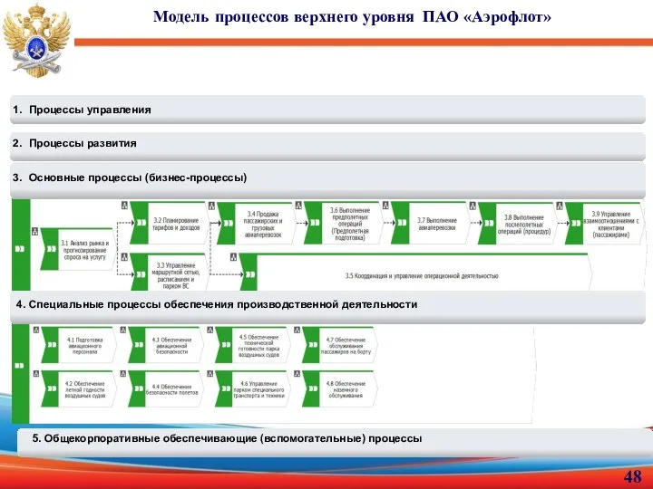 Модель процессов верхнего уровня ПАО «Аэрофлот» 5. Общекорпоративные обеспечивающие (вспомогательные) процессы Процессы