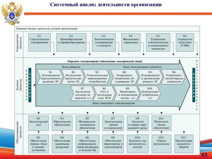 Системный анализ деятельности организации