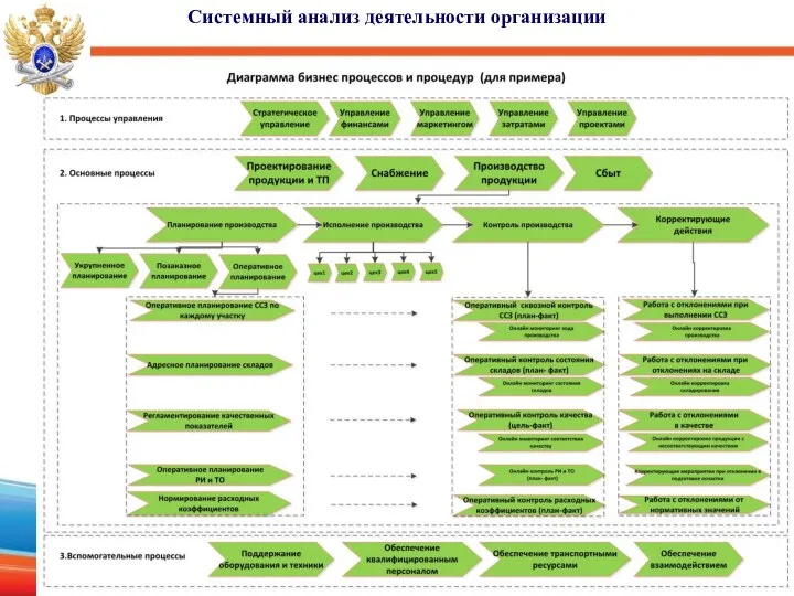 Системный анализ деятельности организации