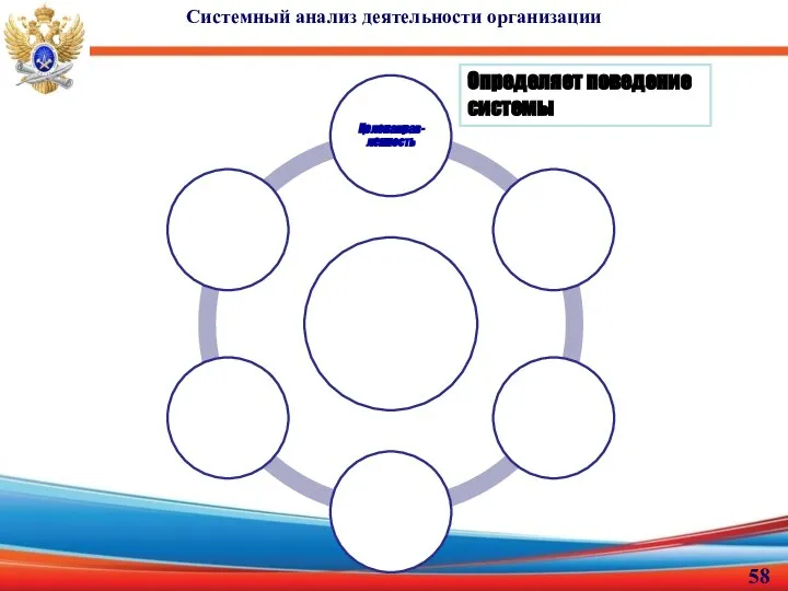 Системный анализ деятельности организации Определяет поведение системы