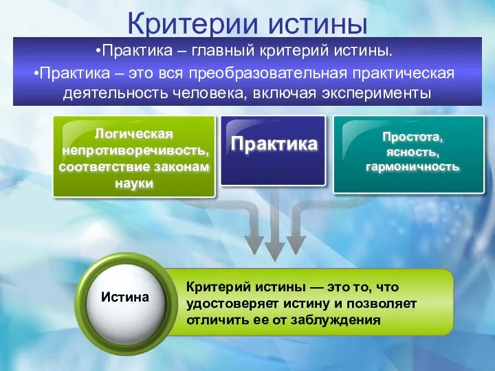 Критерии истины Логическая непротиворечивость, соответствие законам науки Практика Простота, ясность, гармоничность Практика