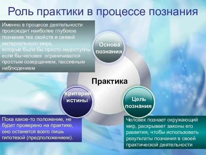 Роль практики в процессе познания Практика Именно в процессе деятельности происходит наиболее