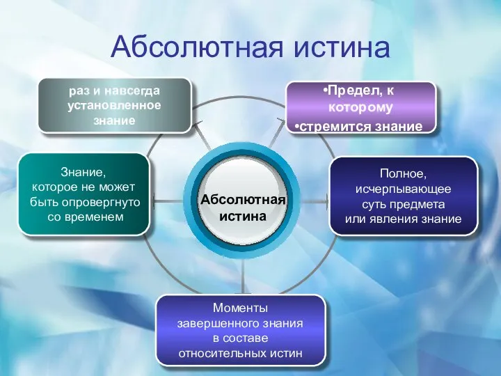 Абсолютная истина Знание, которое не может быть опровергнуто со временем раз и