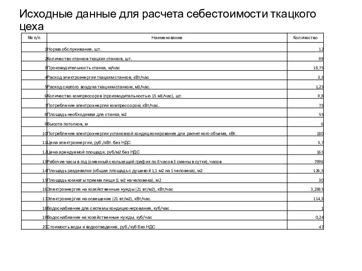 Исходные данные для расчета себестоимости ткацкого цеха