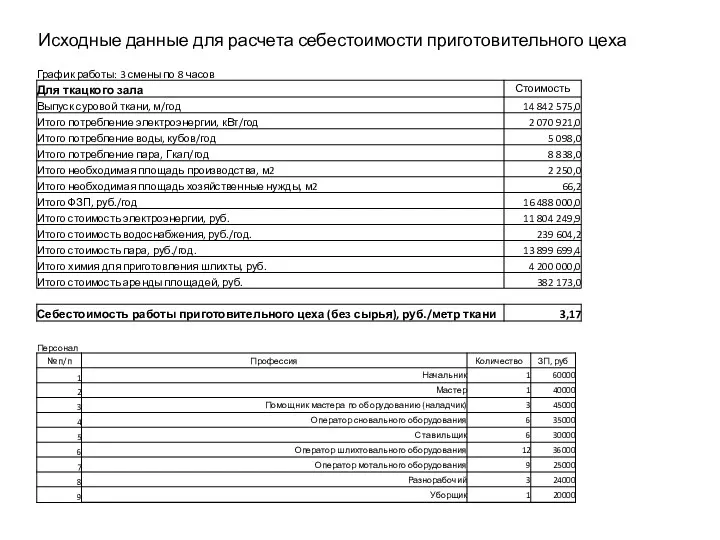 Исходные данные для расчета себестоимости приготовительного цеха