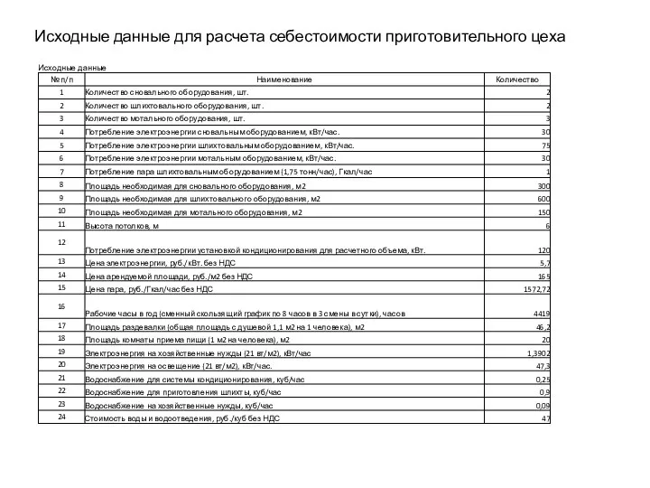 Исходные данные для расчета себестоимости приготовительного цеха