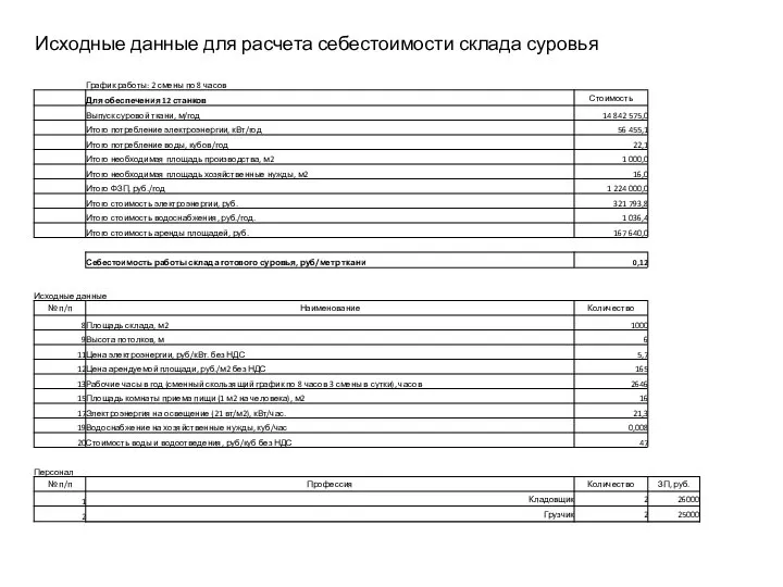 Исходные данные для расчета себестоимости склада суровья