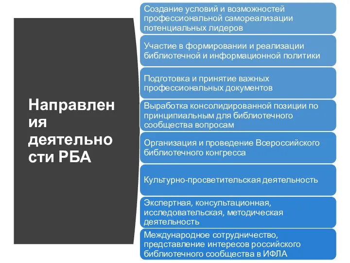 Направления деятельности РБА