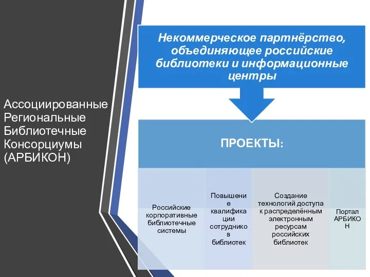 Ассоциированные Региональные Библиотечные Консорциумы (АРБИКОН)