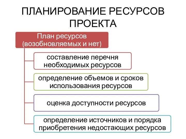 ПЛАНИРОВАНИЕ РЕСУРСОВ ПРОЕКТА