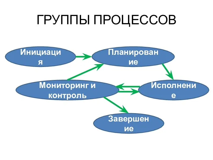 ГРУППЫ ПРОЦЕССОВ Инициация Планирование Мониторинг и контроль Исполнение Завершение