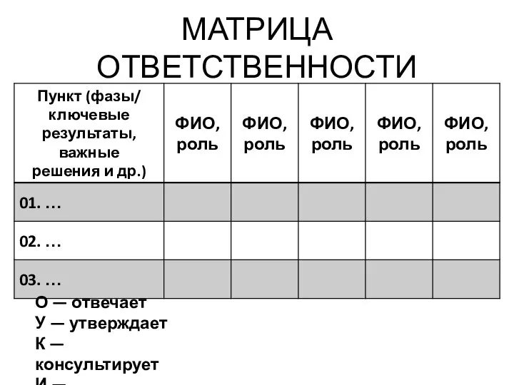 МАТРИЦА ОТВЕТСТВЕННОСТИ О — отвечает У — утверждает К — консультирует И — информирует