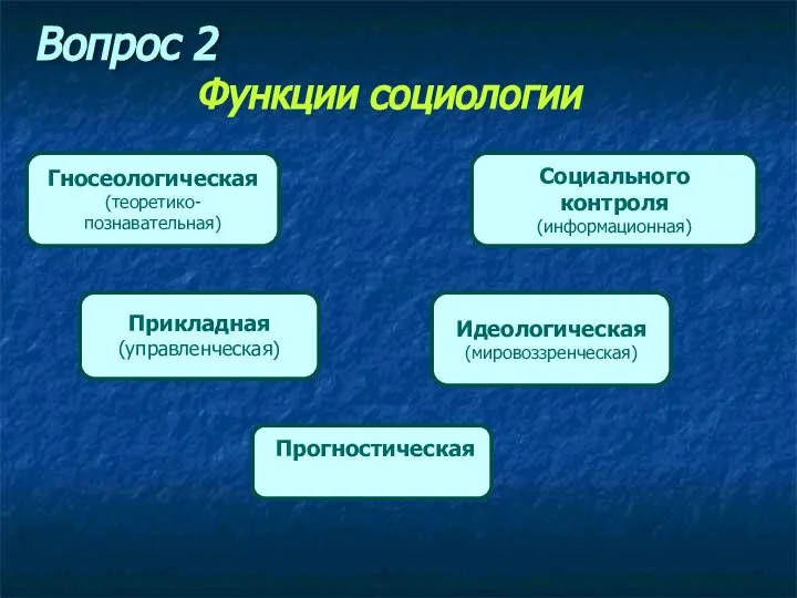 Гносеологическая (теоретико-познавательная) Прикладная (управленческая) Функции социологии Прогностическая Социального контроля (информационная) Идеологическая (мировоззренческая) Вопрос 2