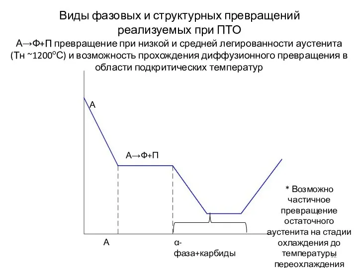 Виды фазовых и структурных превращений реализуемых при ПТО А→Ф+П превращение при низкой