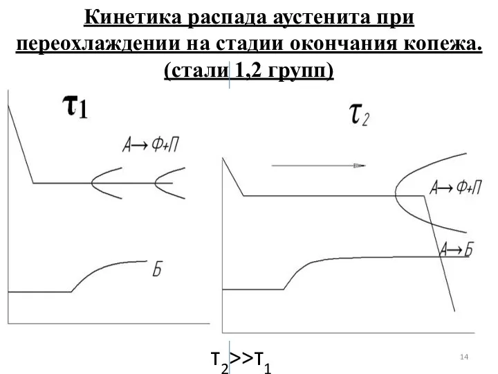 Кинетика распада аустенита при переохлаждении на стадии окончания копежа. (стали 1,2 групп) τ2>>τ1