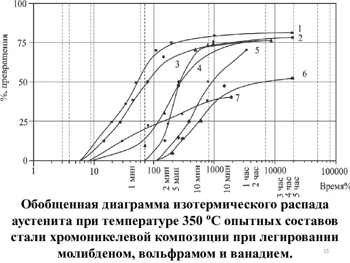 Обобщенная диаграмма изотермического распада аустенита при температуре 350 оС опытных составов стали