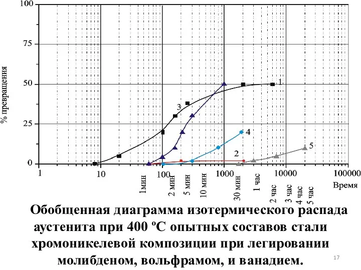 Обобщенная диаграмма изотермического распада аустенита при 400 ºС опытных составов стали хромоникелевой