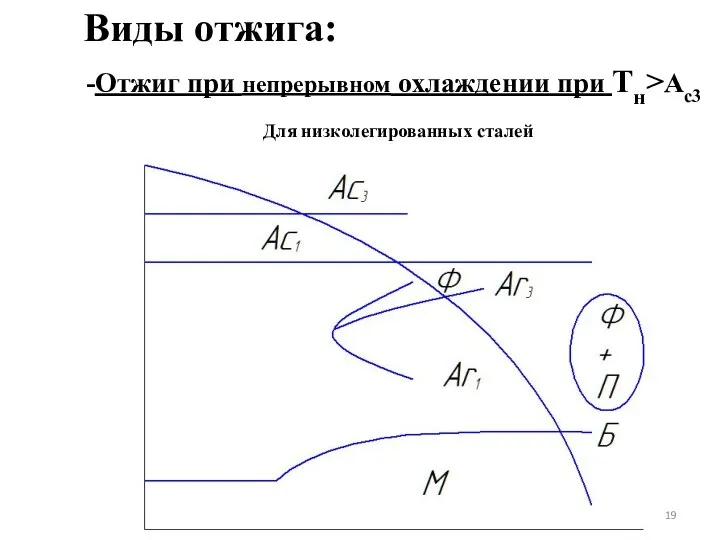 Виды отжига: Отжиг при непрерывном охлаждении при Тн>Ac3 Для низколегированных сталей