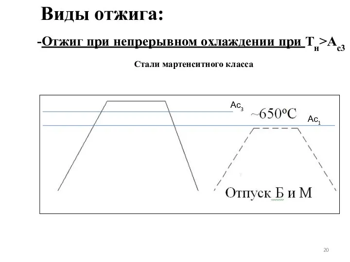 Виды отжига: Отжиг при непрерывном охлаждении при Тн>Ac3 Стали мартенситного класса Ас3 Ас1