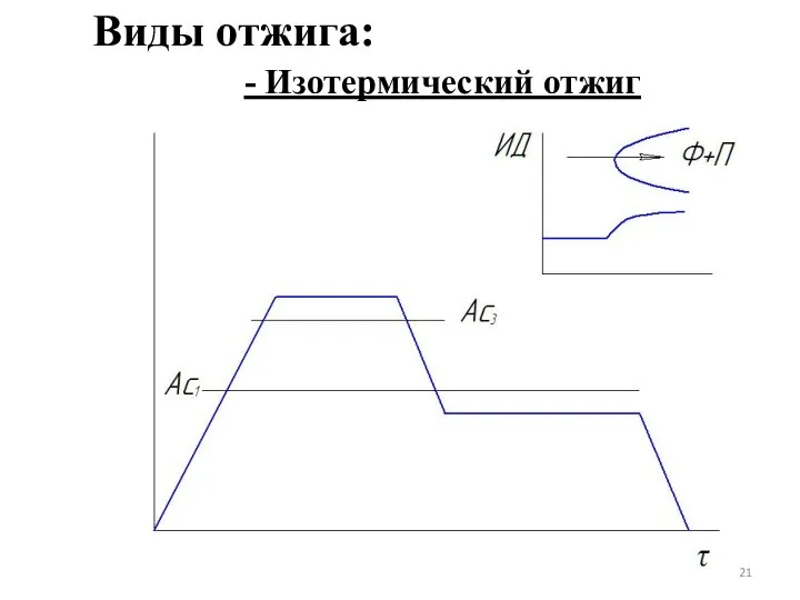 Виды отжига: - Изотермический отжиг