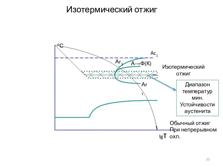 Изотермический отжиг Обычный отжиг При непрерывном охл. Изотермический отжиг оС lgτ Ac1