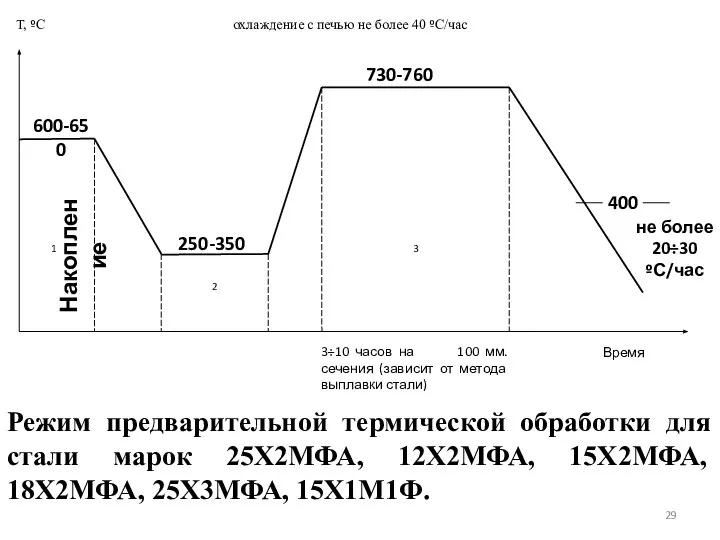 Т, ºС охлаждение с печью не более 40 ºС/час Режим предварительной термической