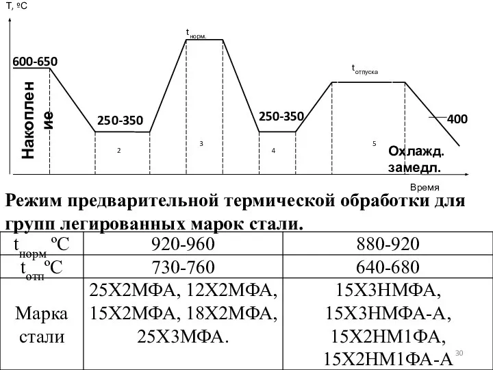 Т, ºС Режим предварительной термической обработки для групп легированных марок стали.