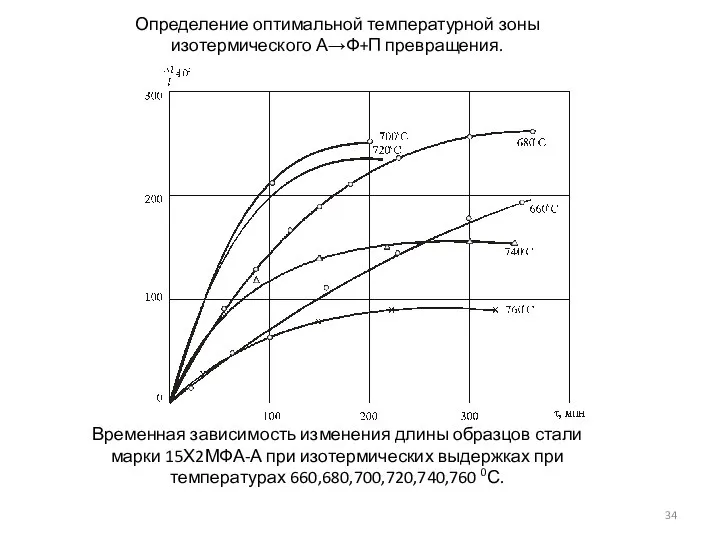 Определение оптимальной температурной зоны изотермического А→Ф+П превращения. Временная зависимость изменения длины образцов