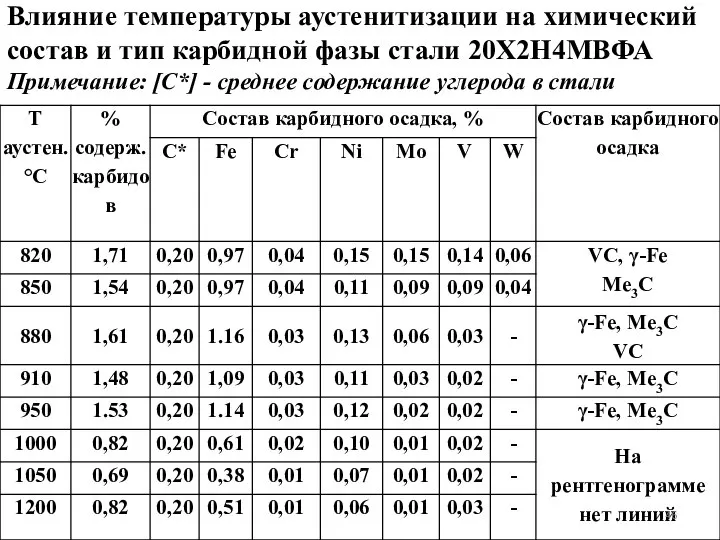 Влияние температуры аустенитизации на химический состав и тип карбидной фазы стали 20Х2Н4МВФА