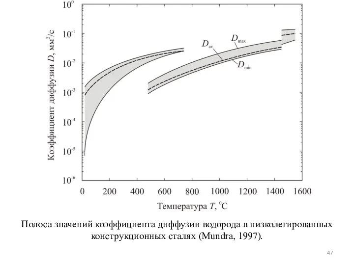 Полоса значений коэффициента диффузии водорода в низколегированных конструкционных сталях (Mundra, 1997).