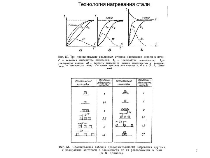 Технология нагревания стали