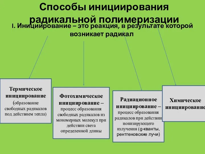 Способы инициирования радикальной полимеризации Фотохимическое инициирование – процесс образования свободных радикалов из