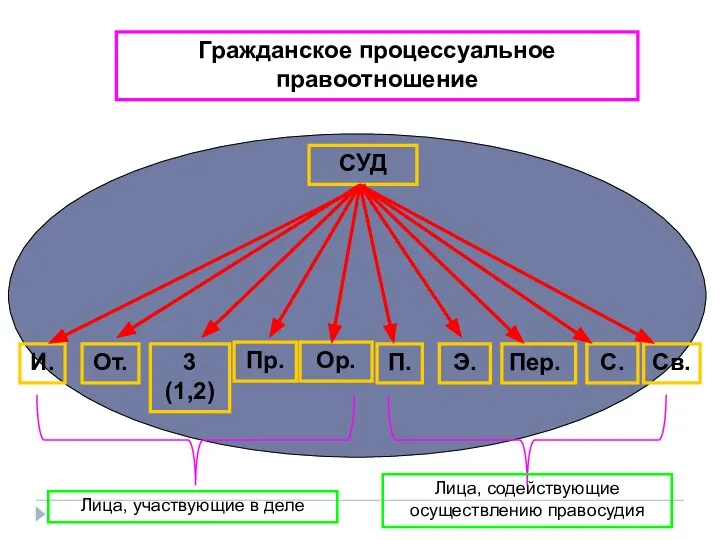 СУД И. От. 3 (1,2) Пр. Ор. Э. П. Пер. С. Св.