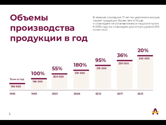 Объемы производства продукции в год В течение последних 17 лет мы увеличили