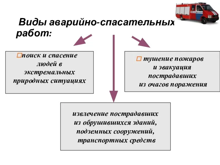 Виды аварийно-спасательных работ: поиск и спасение людей в экстремальных природных ситуациях извлечение