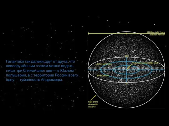 Галактики так далеки друг от друга, что невооружённым глазом можно видеть лишь