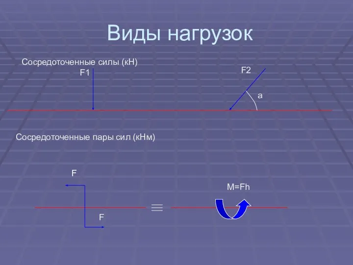 Виды нагрузок Сосредоточенные силы (кН) F1 F2 a Сосредоточенные пары сил (кНм) F F F M=Fh