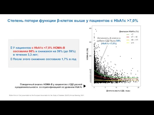 Активность β-клеток в дебюте СД2 была 98% (HbA1c Blüher M et al.