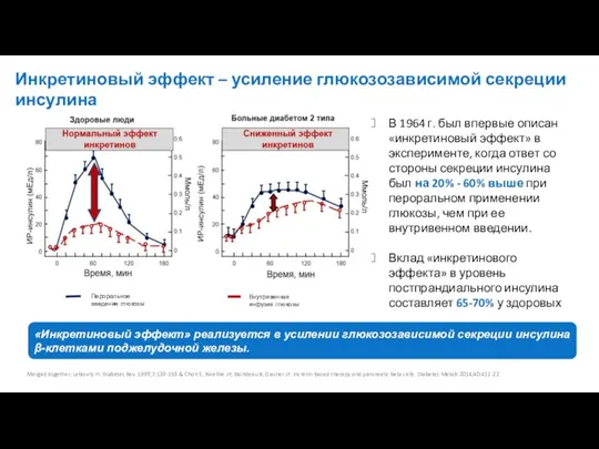 Инкретиновый эффект – усиление глюкозозависимой секреции инсулина Merged together: Lebovitz H. Diabetes