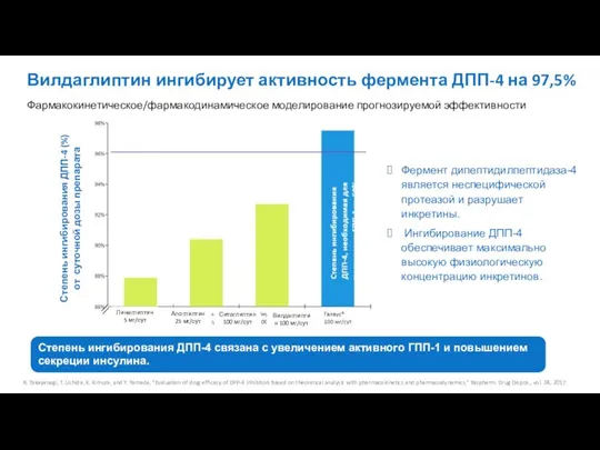 Вилдаглиптин ингибирует активность фермента ДПП-4 на 97,5% R. Takayanagi, T. Uchida, K.