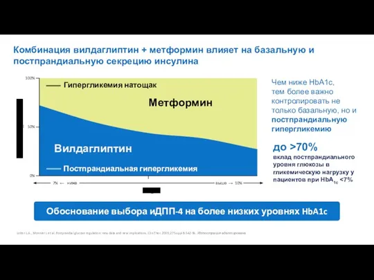 Комбинация вилдаглиптин + метформин влияет на базальную и постпрандиальную секрецию инсулина Leiter